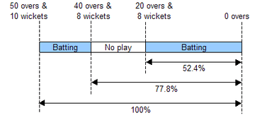 DLS-Method-in-cricket